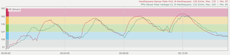 Allenamento a intervalli: Sensore di frequenza cardiaca Polar H10 (rosso), sensore Polar Vantage V2 PPG (verde)
