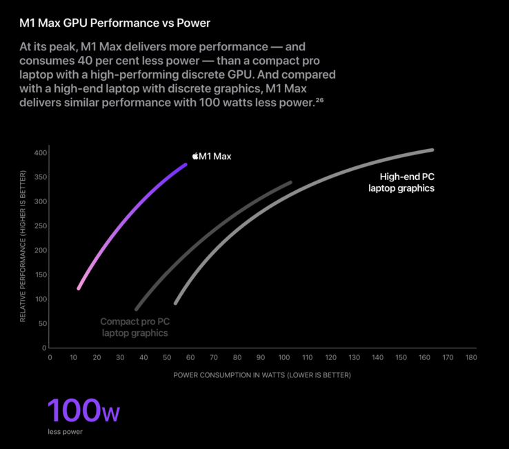 La GPU M1 Max offre prestazioni eccezionali per Watt. (Immagine: Apple)