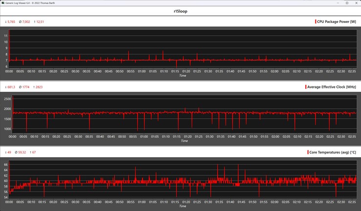 Metriche della CPU durante il ciclo di Cinebench R15