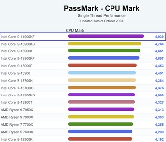 Grafico single-thread della CPU desktop. (Fonte: PassMark)