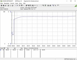 Consumo energetico del nostro sistema di test durante la riproduzione di The Witcher 3