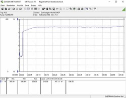 Consumo energetico del nostro sistema di test durante la riproduzione di The Witcher 3