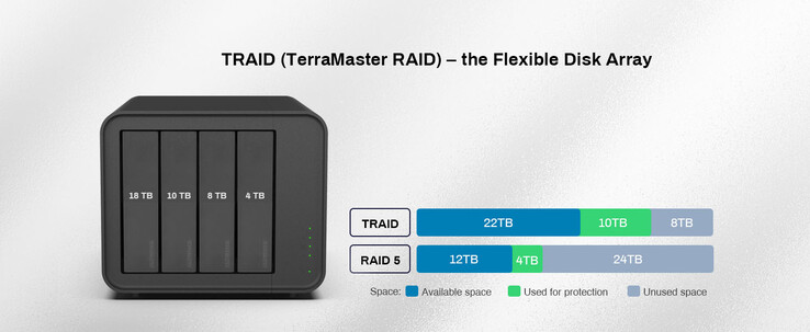 TerraMaster confronta TRAID con un array RAID5. (Fonte: TerraMaster)