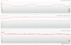 Clock della CPU/GPU, temperature e variazioni di potenza durante lo stress Prime95