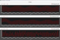 Metriche della CPU durante il ciclo di Cinebench R15