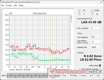 Profilo del rumore della ventola RTX 4090 FE nello stress di Witcher 3: Verde - Ambient/Idle, Marrone - 100% PT, Rosso - 133% PT OC