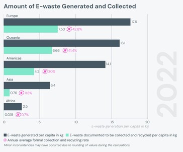 Pro capite, l'Europa è al primo posto per quanto riguarda il possesso di elettronica e la generazione di rifiuti elettronici. (Fonte: Rapporto Global E-waste Monitor 2024)
