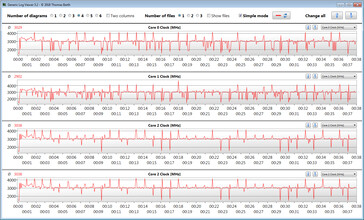 Velocità di clock della CPU durante l'esecuzione del loop CB15 (Modalità Performance)