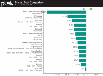 Differenze prestazionali pre- e post-patch (Source: Phoronix)