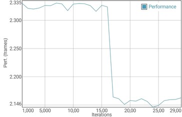 GFXBench T-Rex test della batteria