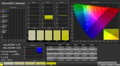 CalMAN: saturazione del colore (calibrato)