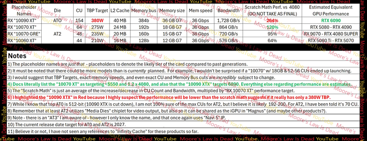 Caratteristiche e performance della GPU di gioco RDNA 5 rispetto a una RTX 4080 (Fonte: MLID)