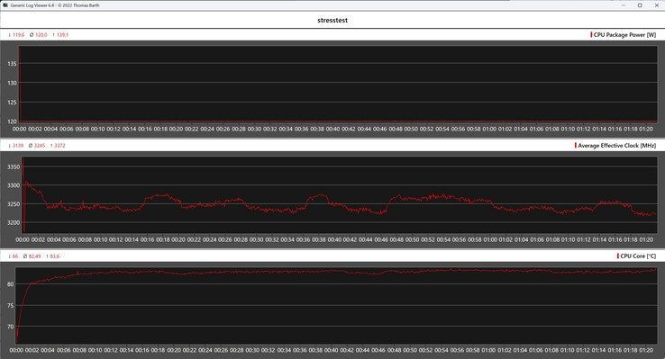 Comportamento del Bosgame M5 durante il test di stress