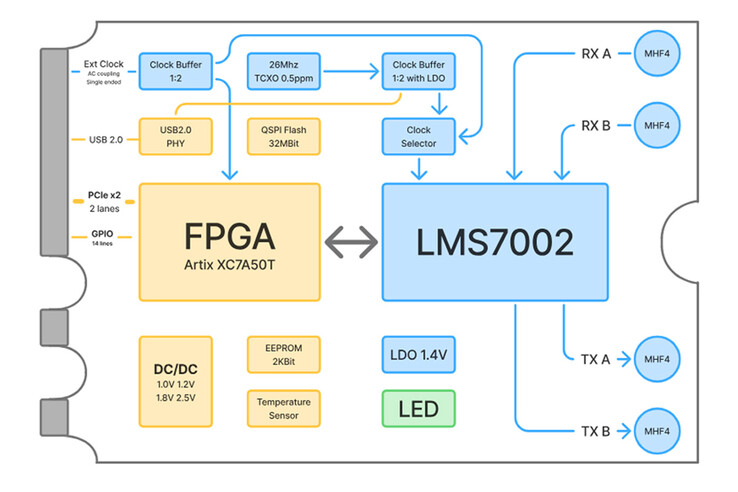 lo schema a blocchi di xSDR mostra l'LMS7002M, l'FPGA Artix-7, il circuito di clock, la gestione dell'alimentazione e i quattro connettori MHF4
