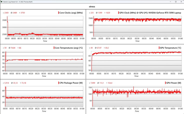 Test di stress dei dati CPU/GPU