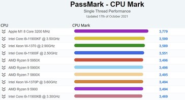Grafico desktop delle prestazioni single-thread di PassMark. (Fonte: PassMark)