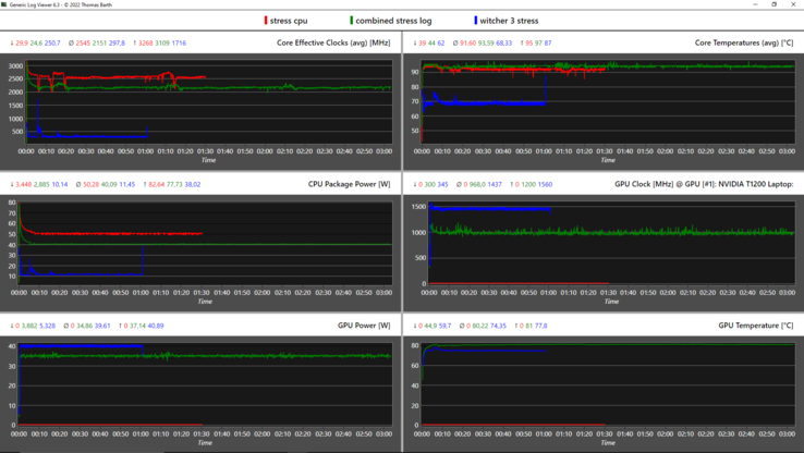 Grafico del log dello stress test: @rosso: CPU, @verde: combinato, blu: GPU