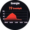 Indice di energia durante il giorno