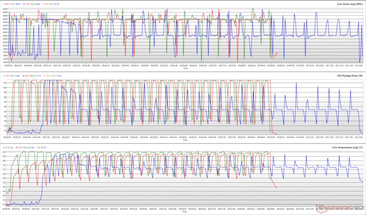 Clock della CPU, potenza del pacchetto e temperatura del core durante un ciclo di Cinebench R15. (Rosso: Velocità massima, Verde: Prestazioni, Blu: Standard)