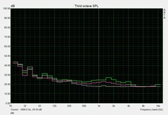 Rumorosità di sistema in idle