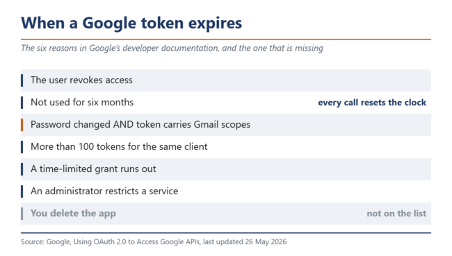 Esistono sei motivi per cui un token di Google scade. L’eliminazione dell’app non è uno di questi.