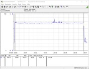 Consumo energetico del sistema di prova (FurMark PT 100%)