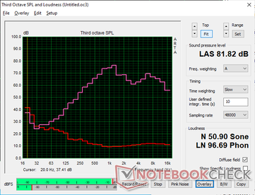 Il rumore rosa al massimo volume rivela una riproduzione dei bassi non all'altezza e un volume inferiore a quello degli altoparlanti dell'Envy 16