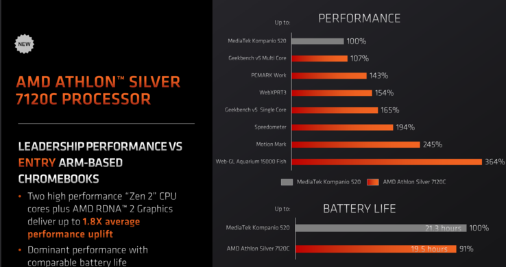 AMD Athlon Silver 7120C vs MediaTek Kompanio 520 (immagine via AMD)