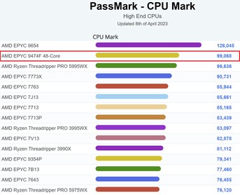 Grafico CPU Mark. (Fonte: PassMark)