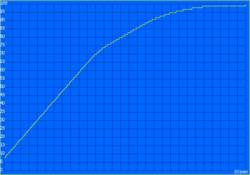 Dopo 50 minuti, la batteria viene caricata all'80%.