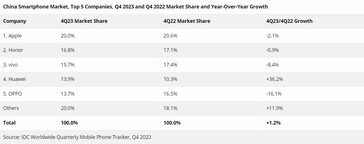 Quota di mercato degli smartphone in Cina Q4 2023 (Fonte: IDC)