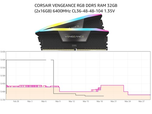 32 GB di RAM Corsair Vengeance RGB DDR5 Storia dei prezzi