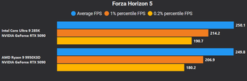 Forza Horizon 5 4K DLSS Qualità + FG