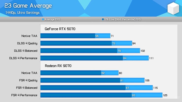 RX 9070 vs RTX 5070 prestazioni medie utilizzando FSR 4 e DLSS 4. (Fonte immagine: Hardware Unboxed)