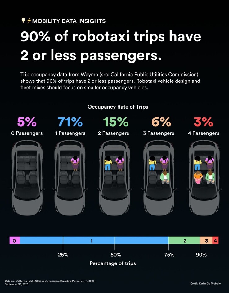 Statistiche di occupazione dei robotaxi Waymo.