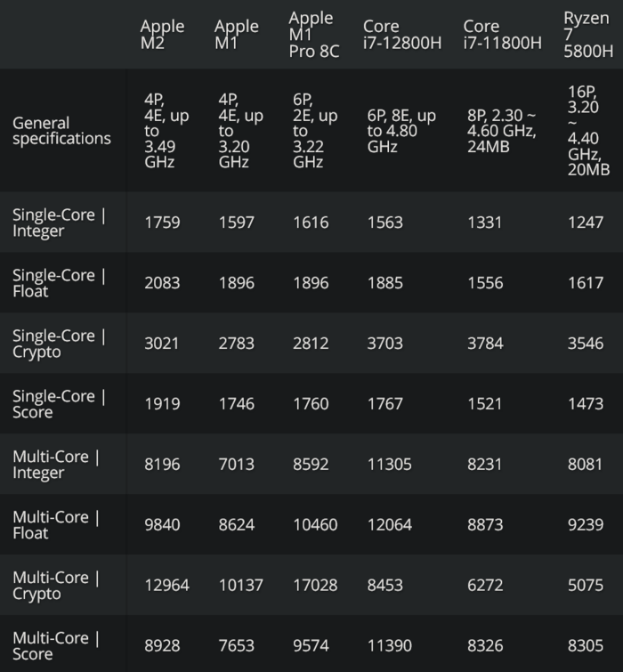 Risultati single-core e multi-core (Fonte: Tom's Hardware)