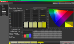Sweep di saturazione dopo la calibrazione