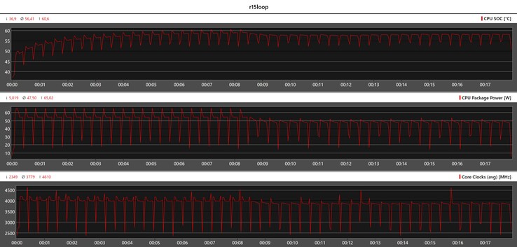 Metriche della CPU durante il ciclo di Cinebench R15