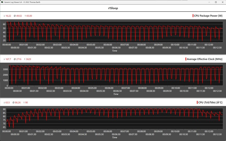 Metriche della CPU durante il ciclo di Cinebench R15