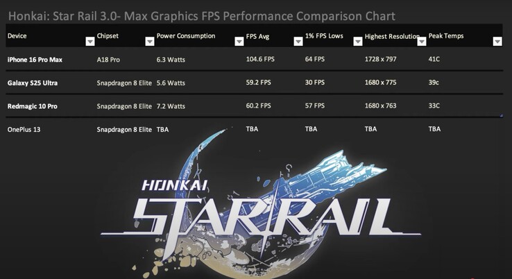 L'iPhone 16 Pro Max è in testa al gruppo in Honkai:Star Rail 3 con i minimi dell'1% e un'efficienza encomiabile. (Fonte immagine: Dame Tech via YouTube)