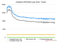 Consumo energetico complessivo di CPU, GPU e SoC Cinebench R23