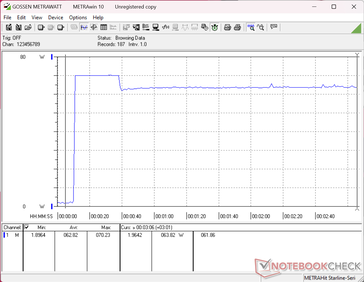 Il consumo raggiungerebbe un picco di 70 W all’avvio dello stress test Prime95, per poi scendere a 64 W circa 20 secondi dopo, il che suggerisce una funzionalità Turbo Boost limitata