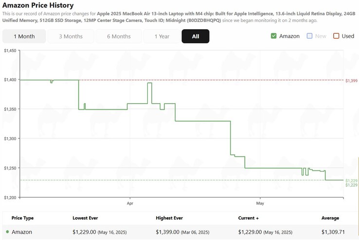Apple Cronologia dei prezzi del MacBook Air 13 M4. (Fonte: camelcamelcamel)