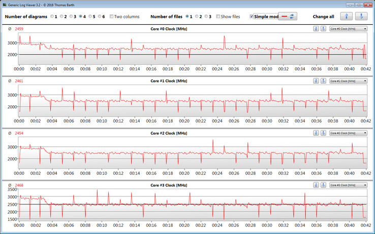 frequenza di Clock nel loop Cinebench R15