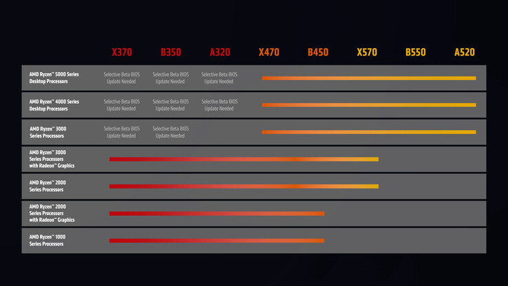 Il nuovo aggiornamento AGESA di AMD consentirà il supporto di Zen 3 sulle schede madri AM4 di prima generazione della serie 300. (Fonte: AMD)