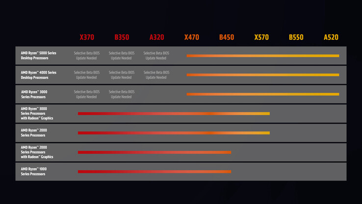 Il nuovo aggiornamento AGESA di AMD consentirà il supporto di Zen 3 sulle schede madri AM4 di prima generazione della serie 300. (Fonte: AMD)