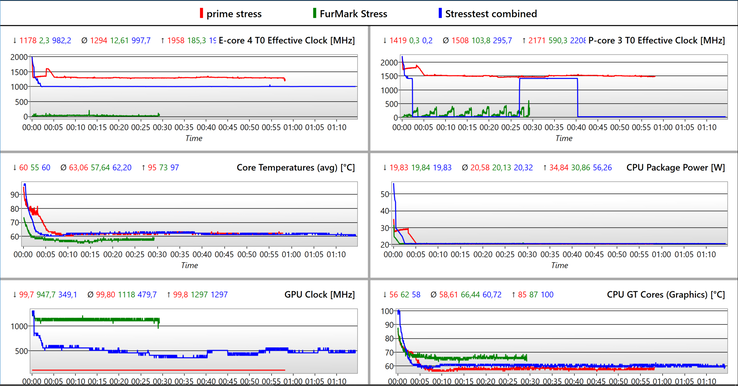 Registro dello stress test - rosso: CPU, verde: GPU e blu: combinato