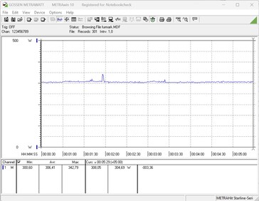 Sistema di test del consumo energetico (FurMark PT, 100 per cento)