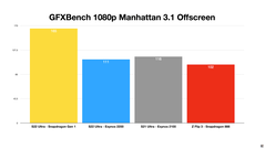 Galaxy S22 Ultra - GFXBench Manhattan 3.1 Offscreen - Exynos 2200 e Snapdragon 8 Gen 1 a confronto. (Fonte: Erdi Özüağ su YouTube)