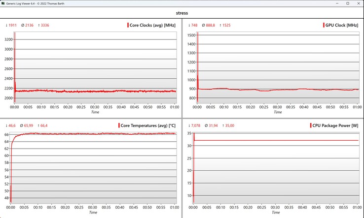 Test di stress dei dati CPU/iGPU
